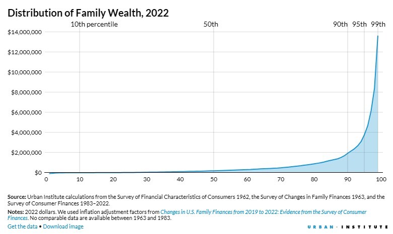 Distribution of Family Wealth, 2022