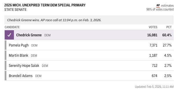 mi-senate-35-democrat-results