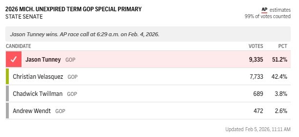 mi-senate-35-republican-results