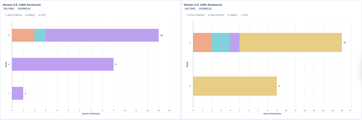 womens-role-in-the-2025-us-and-michigan-legislatures-118th-and119th-senators-1260x420px