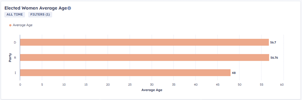 womens-role-in-the-2025-us-and-michigan-legislatures-average-age-1000x331px